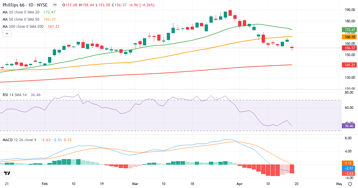 Teknisk analyse af Phillips 66 (PSX.US) – RSI 37, MACD negativ (bearish), daglig candlestick-graf april 2026