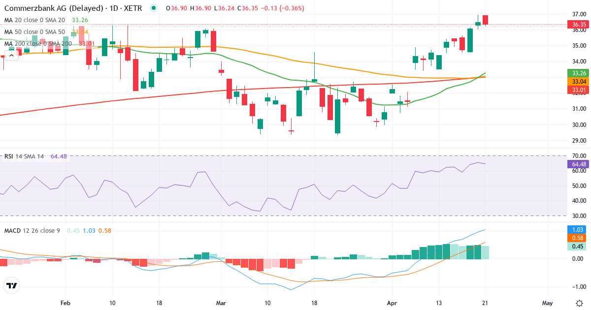 Teknisk analyse af Commerzbank (CBK.XETRA) – RSI 65, MACD positiv (bullish), daglig candlestick-graf april 2026