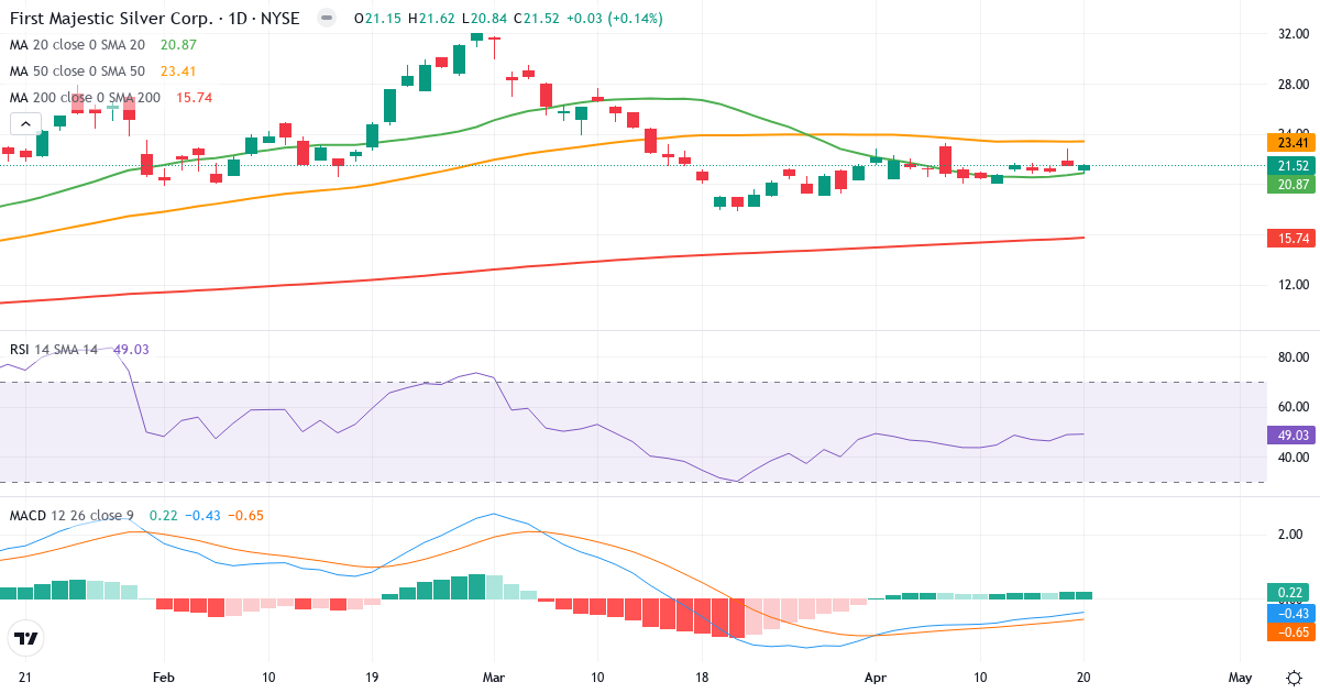 Teknisk analyse af First Majestic Silver (AG.US) – RSI 49, MACD negativ (bearish), daglig candlestick-graf april 2026