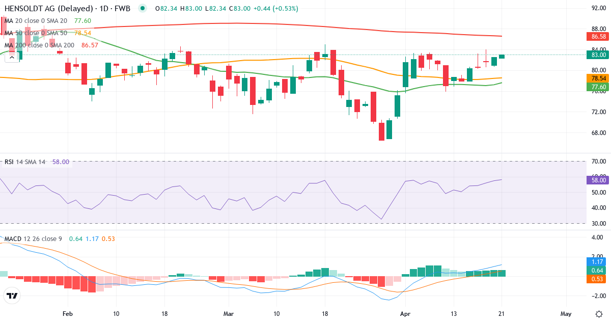 Teknisk analyse af Hensoldt (HAG.F) – RSI 57, MACD positiv (bullish), daglig candlestick-graf april 2026