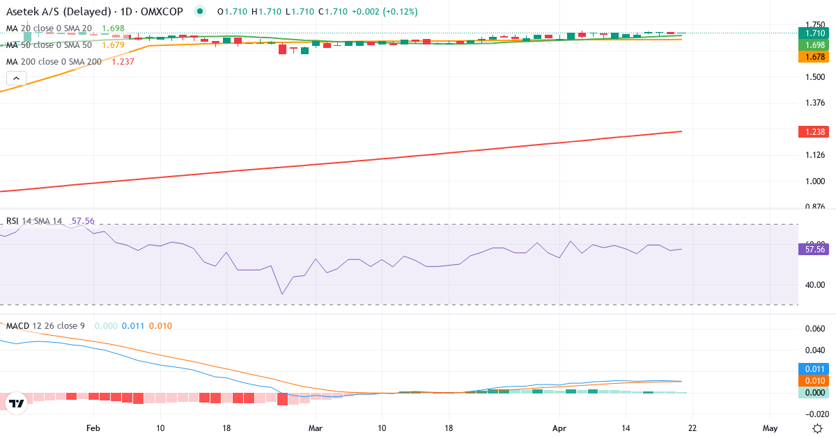 Teknisk analyse af Asetek (ASTK.CO) – RSI 57, MACD positiv (bullish), daglig candlestick-graf april 2026
