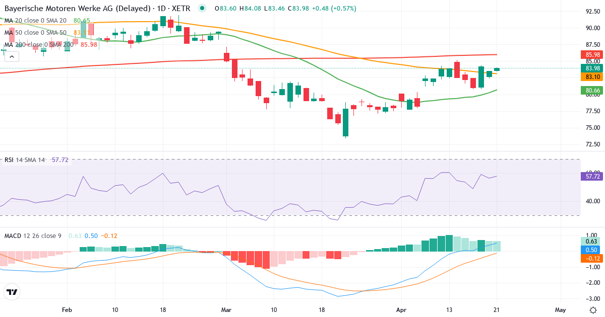 Teknisk analyse af Bayerische Motoren Werke Aktiengesellschaft (BMW.XETRA) – RSI 56, MACD positiv (bullish), daglig candlestick-graf april 2026