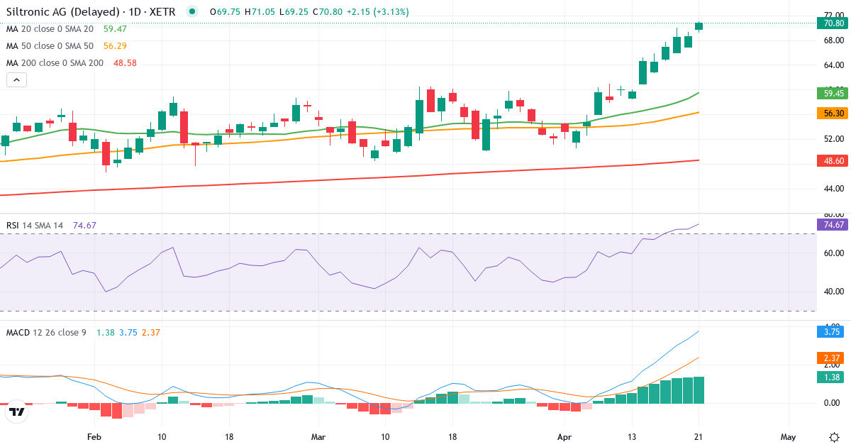 Teknisk analyse af Siltronic (WAF.XETRA) – RSI 72, MACD positiv (bullish), daglig candlestick-graf april 2026