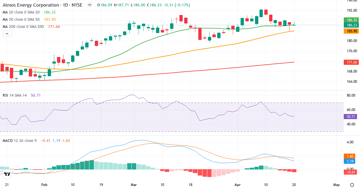 Teknisk analyse af Atmos Energy (ATO.US) – RSI 43, MACD positiv (bullish), daglig candlestick-graf april 2026