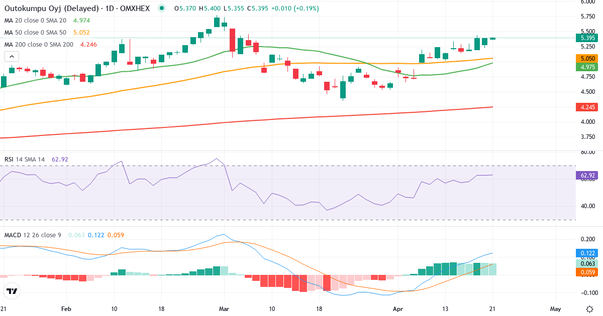 Teknisk analyse af Outokumpu (OUT1V.HE) – RSI 62, MACD positiv (bullish), daglig candlestick-graf april 2026