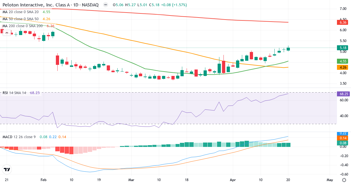 Teknisk analyse af Peloton Interactive (PTON.US) – RSI 62, MACD positiv (bullish), daglig candlestick-graf april 2026
