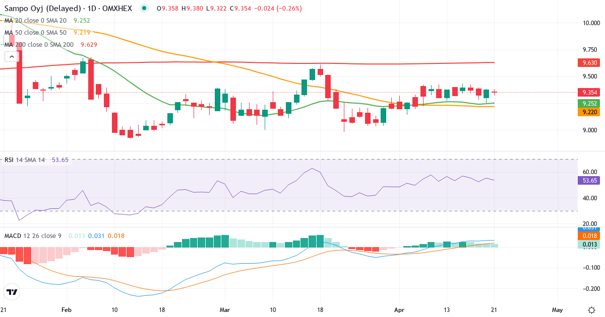 Teknisk analyse af Sampo (SAMPO.HE) – RSI 50, MACD positiv (bullish), daglig candlestick-graf april 2026
