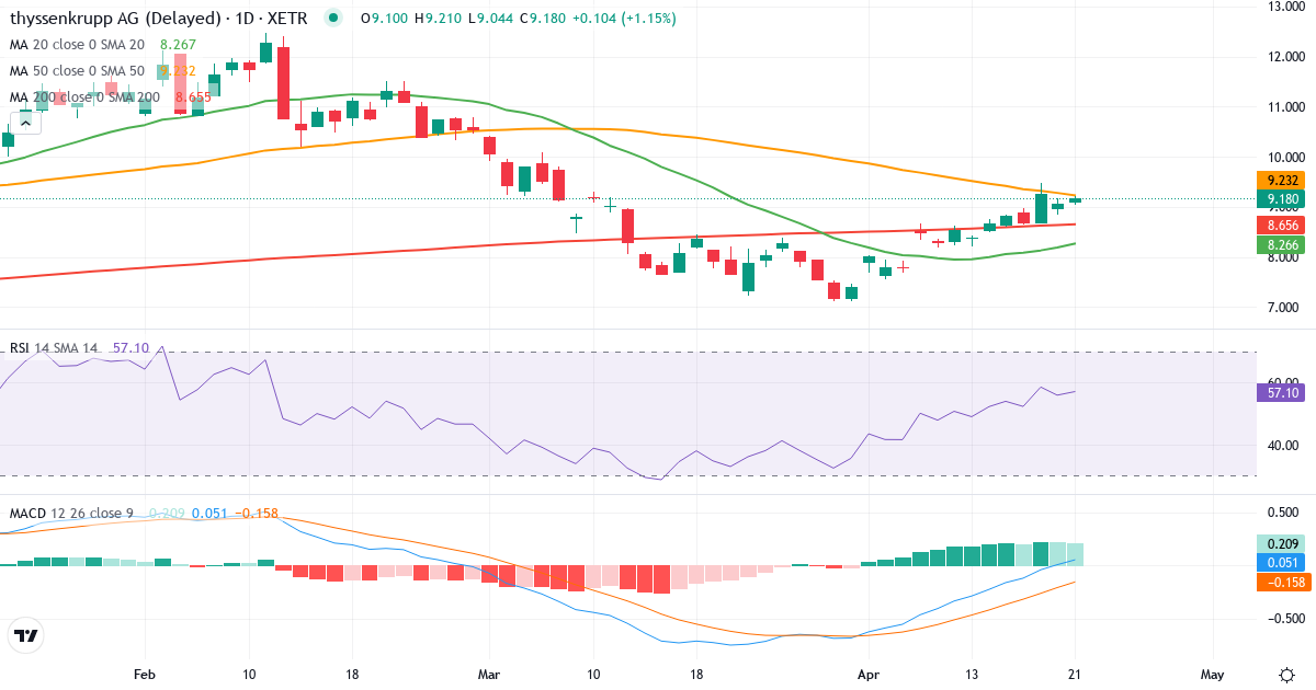 Teknisk analyse af Thyssenkrupp (TKA.XETRA) – RSI 54, MACD positiv (bullish), daglig candlestick-graf april 2026