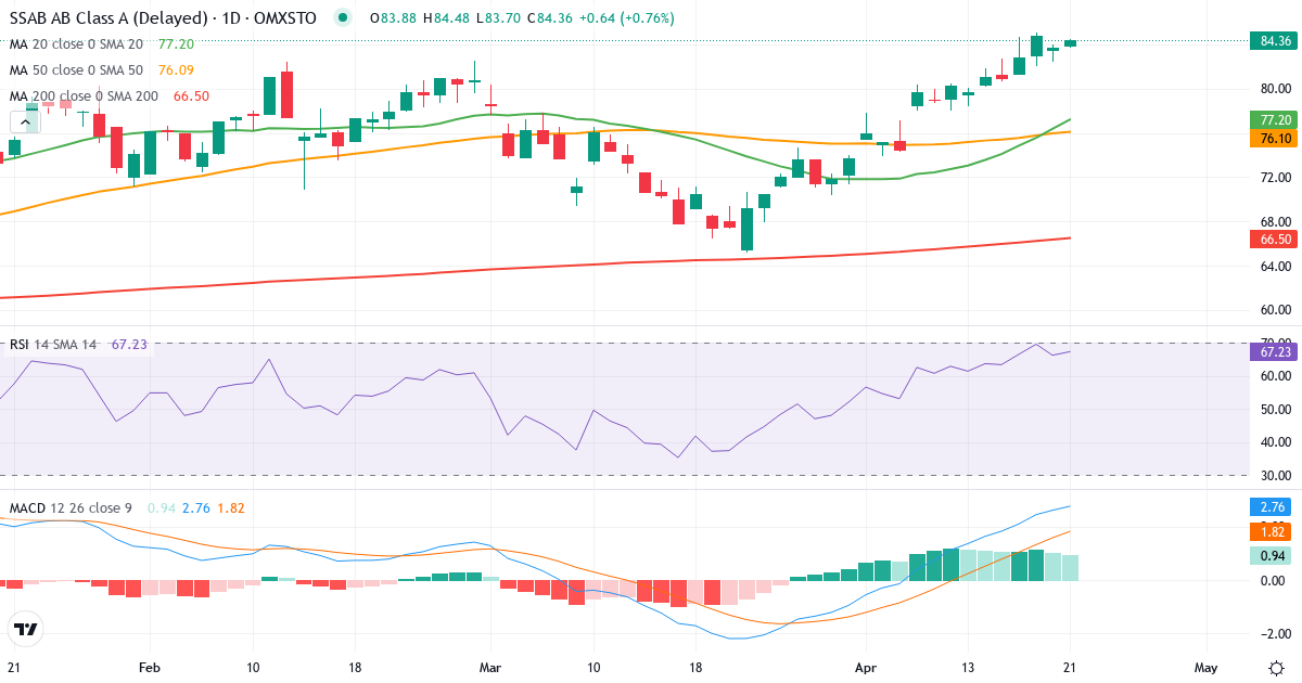 Teknisk analyse af SSAB (SSAB-A.ST) – RSI 66, MACD positiv (bullish), daglig candlestick-graf april 2026