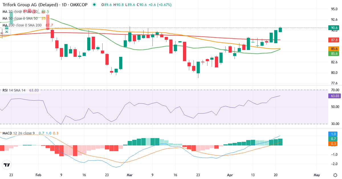 Teknisk analyse af Trifork Holding (TRIFOR.CO) – RSI 60, MACD positiv (bullish), daglig candlestick-graf april 2026