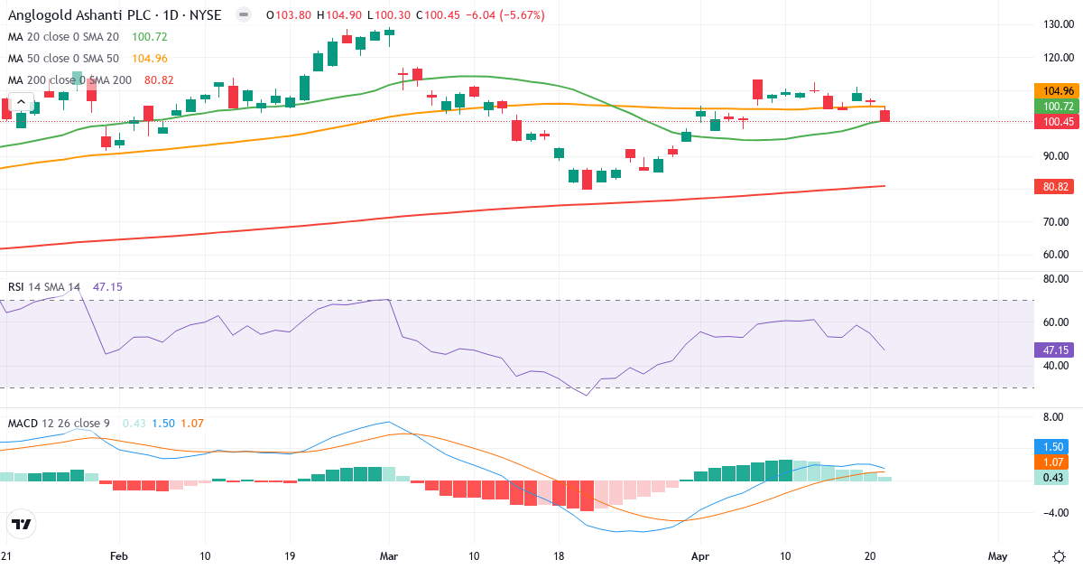 Teknisk analyse af AngloGold Ashanti (AU.US) – RSI 46, MACD positiv (bullish), daglig candlestick-graf april 2026