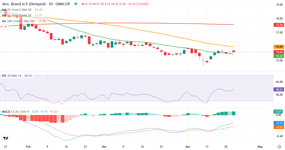 Teknisk analyse af Alm. Brand (ALMB.CO) – RSI 54, MACD positiv (bullish), daglig candlestick-graf april 2026