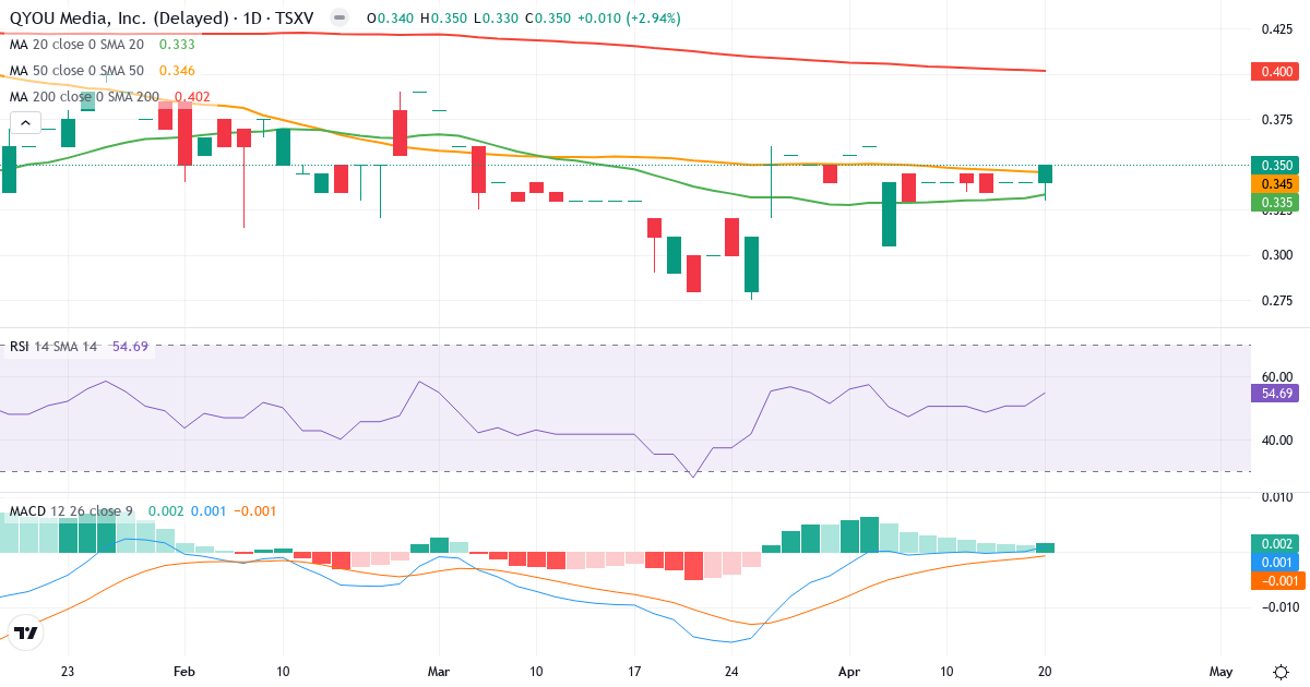 Teknisk analyse af QYOU Media (QYOU.V) – RSI 56, MACD positiv (bullish), daglig candlestick-graf april 2026