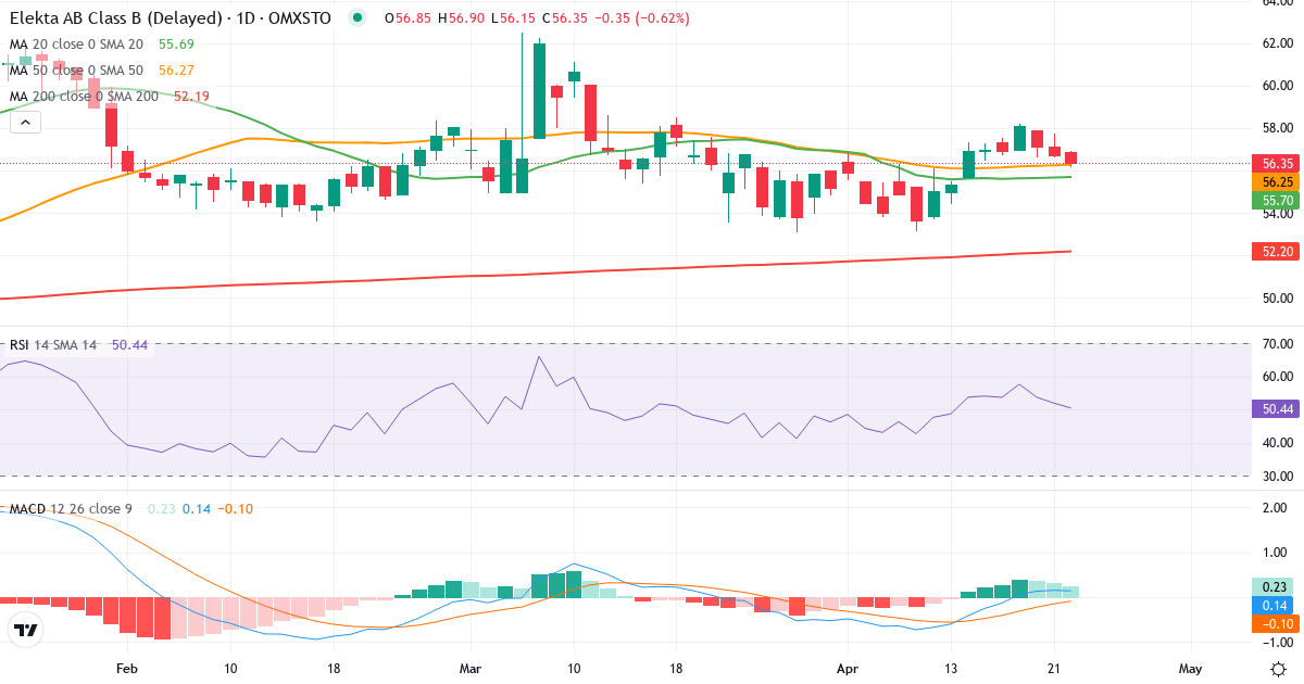 Teknisk analyse af Elekta (EKTA-B.ST) – RSI 52, MACD positiv (bullish), daglig candlestick-graf april 2026