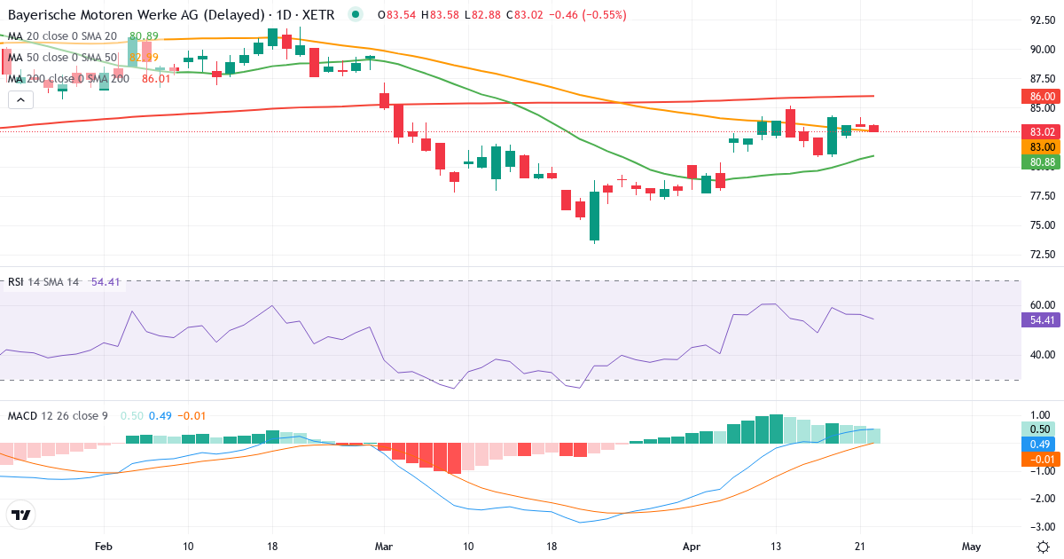 Teknisk analyse af Bayerische Motoren Werke Aktiengesellschaft (BMW.XETRA) – RSI 56, MACD positiv (bullish), daglig candlestick-graf april 2026