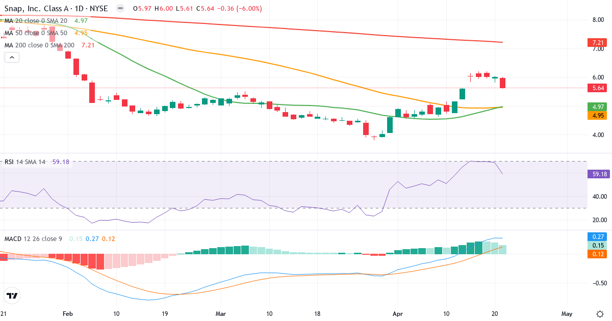 Teknisk analyse af Snap (SNAP.US) – RSI 59, MACD positiv (bullish), daglig candlestick-graf april 2026