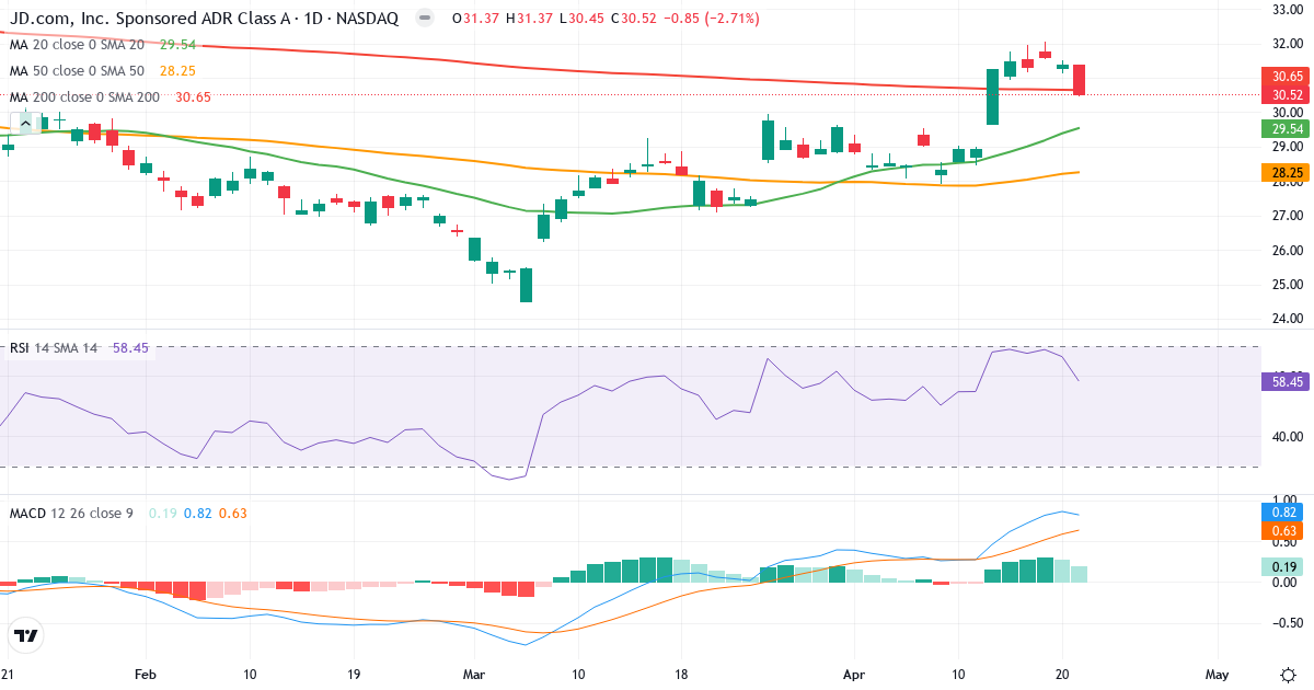 Teknisk analyse af JD.com (JD.US) – RSI 63, MACD positiv (bullish), daglig candlestick-graf april 2026