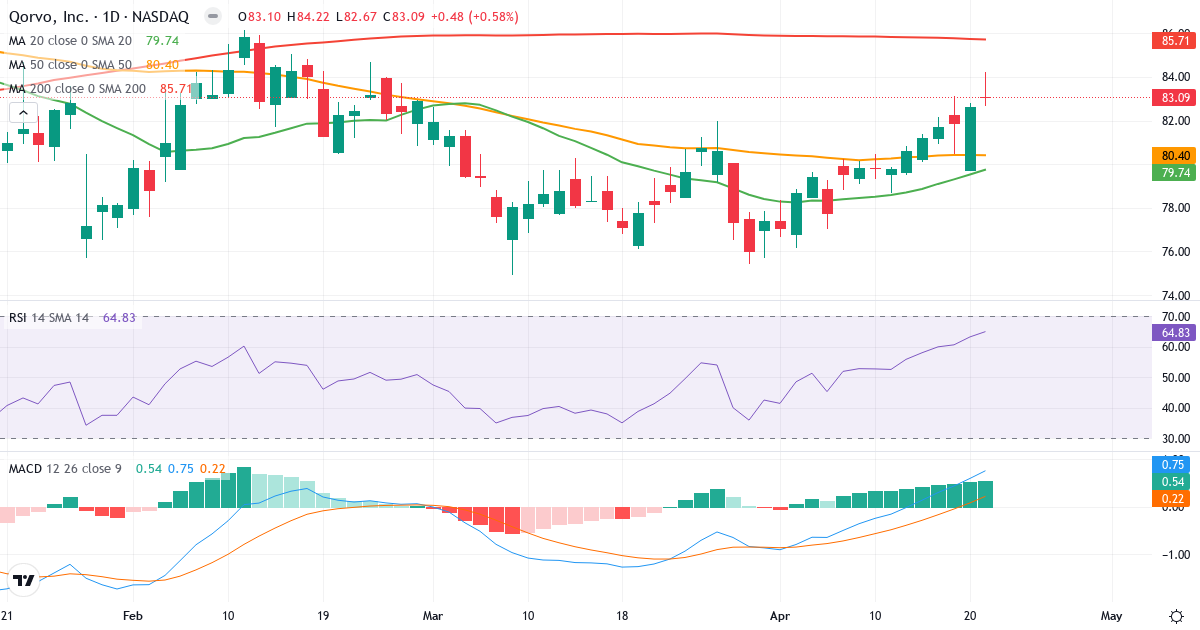 Teknisk analyse af Qorvo (QRVO.US) – RSI 71, MACD positiv (bullish), daglig candlestick-graf april 2026