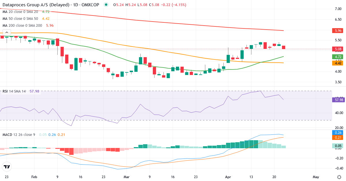 Teknisk analyse af Dataproces Group (DATA.CO) – RSI 65, MACD positiv (bullish), daglig candlestick-graf april 2026