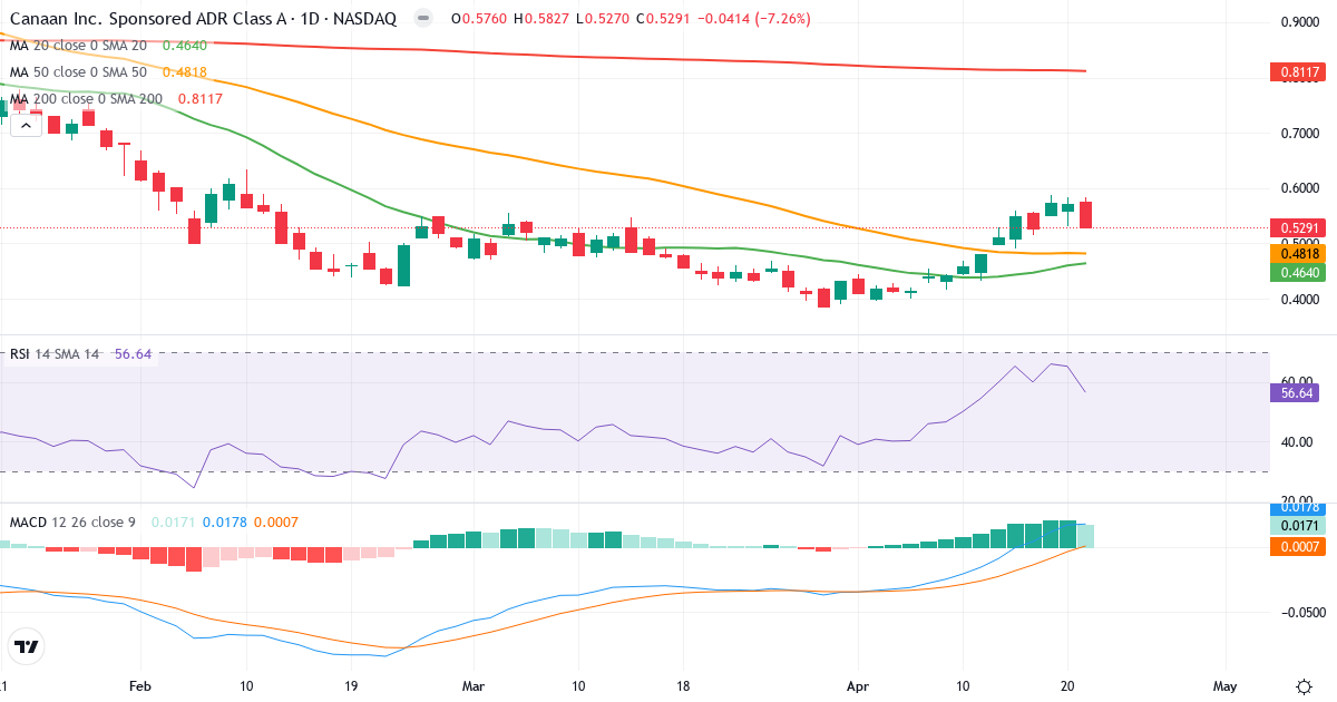 Teknisk analyse af Canaan (CAN.US) – RSI 60, MACD positiv (bullish), daglig candlestick-graf april 2026