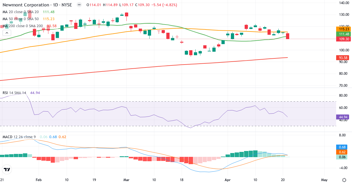 Teknisk analyse af Newmont (NEM.US) – RSI 45, MACD positiv (bullish), daglig candlestick-graf april 2026