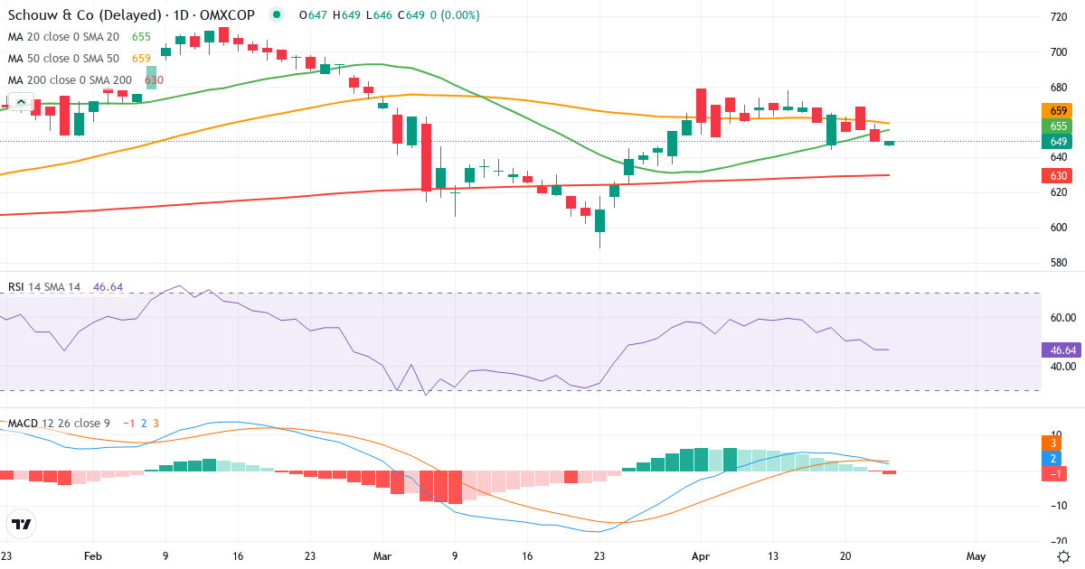Teknisk analyse af Aktieselskabet Schouw & (SCHO.CO) – RSI 54, MACD positiv (bullish), daglig candlestick-graf april 2026