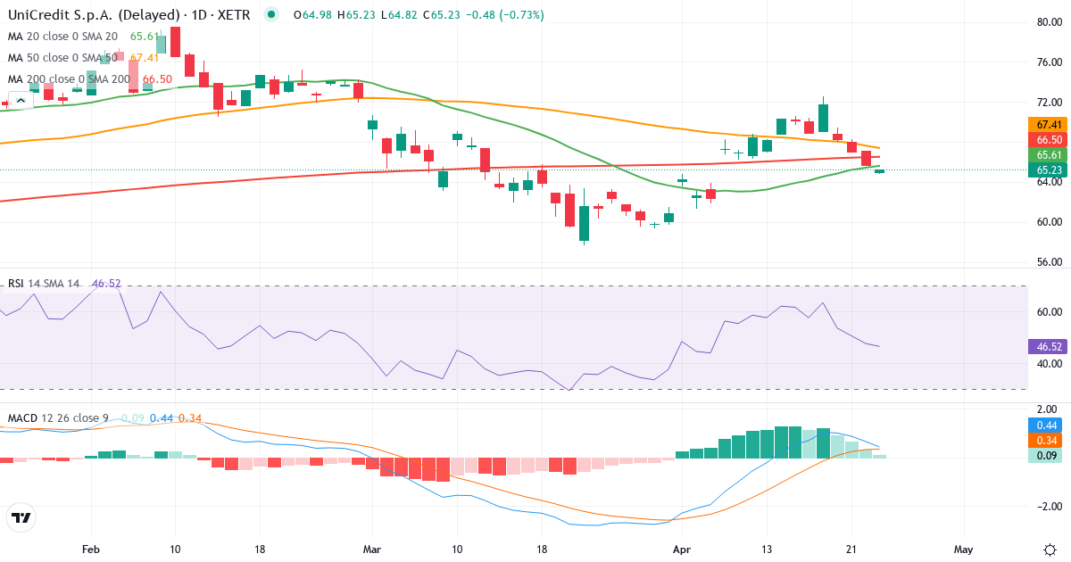 Teknisk analyse af UniCredit SpA (CRIN.XETRA) – RSI 51, MACD positiv (bullish), daglig candlestick-graf april 2026