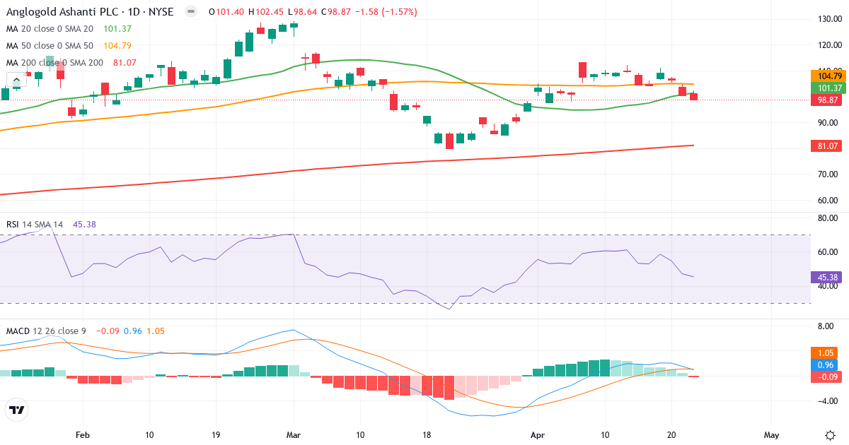 Teknisk analyse af AngloGold Ashanti (AU.US) – RSI 43, MACD positiv (bullish), daglig candlestick-graf april 2026