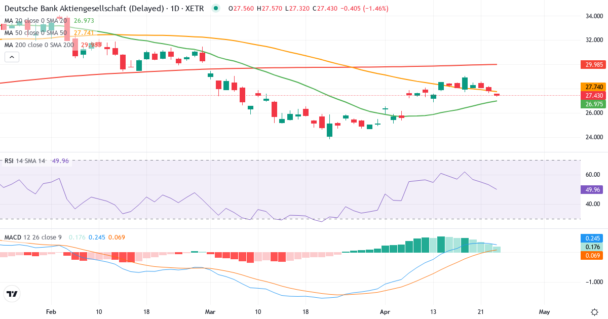 Teknisk analyse af Deutsche Bank Aktiengesellschaft (DBK.XETRA) – RSI 53, MACD positiv (bullish), daglig candlestick-graf april 2026