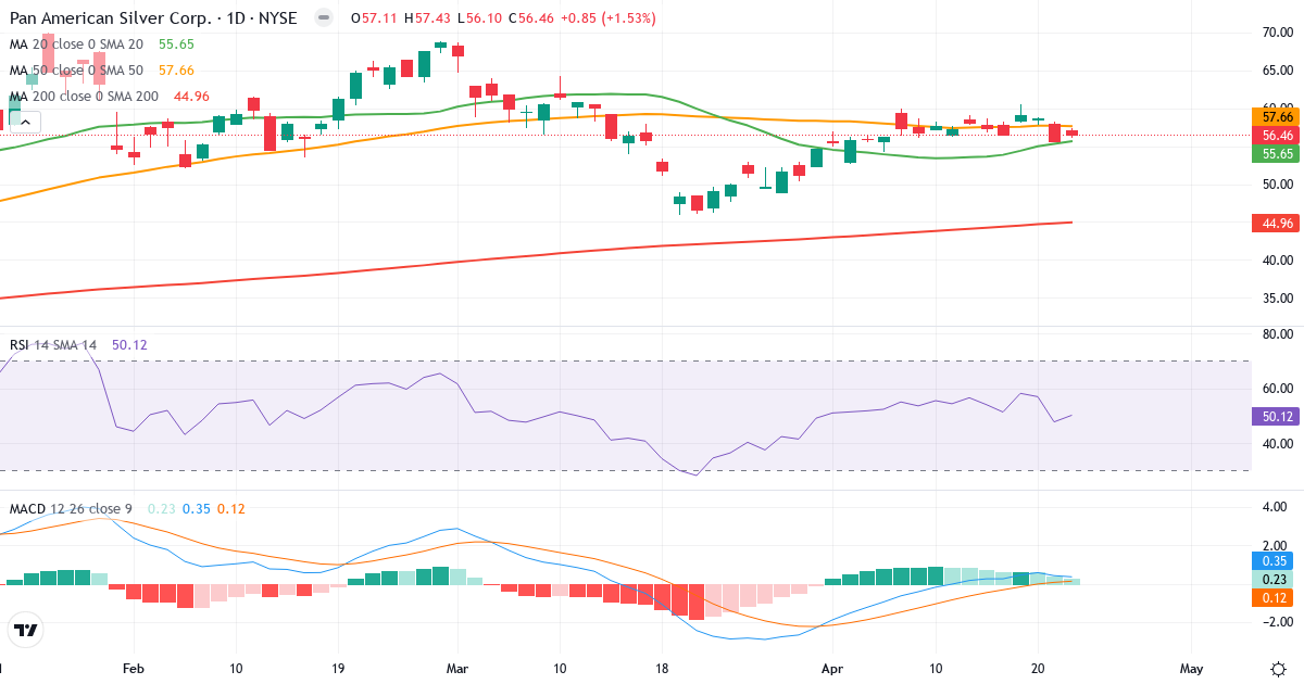 Teknisk analyse af Pan American Silver (PAAS.US) – RSI 50, MACD positiv (bullish), daglig candlestick-graf april 2026
