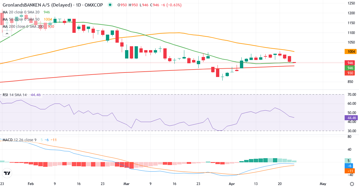 Teknisk analyse af GrønlandsBANKEN (GRLA.CO) – RSI 52, MACD positiv (bullish), daglig candlestick-graf april 2026