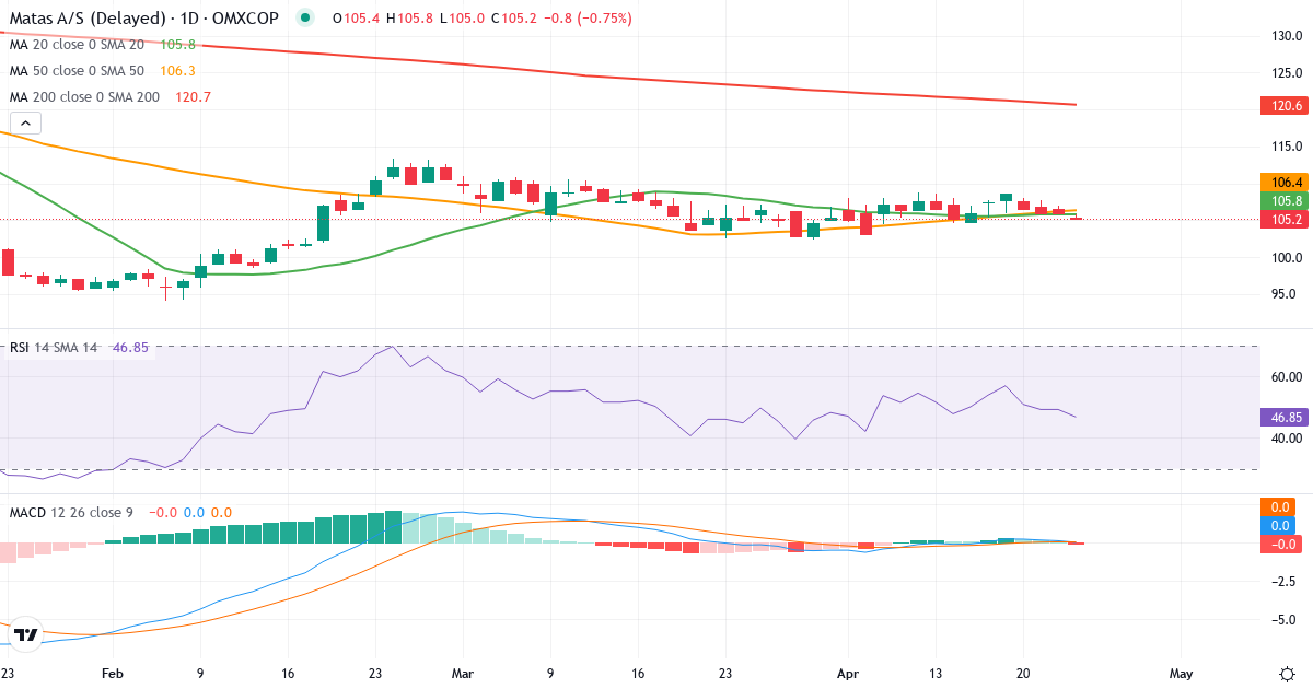 Teknisk analyse af Matas (MATAS.CO) – RSI 49, MACD positiv (bullish), daglig candlestick-graf april 2026
