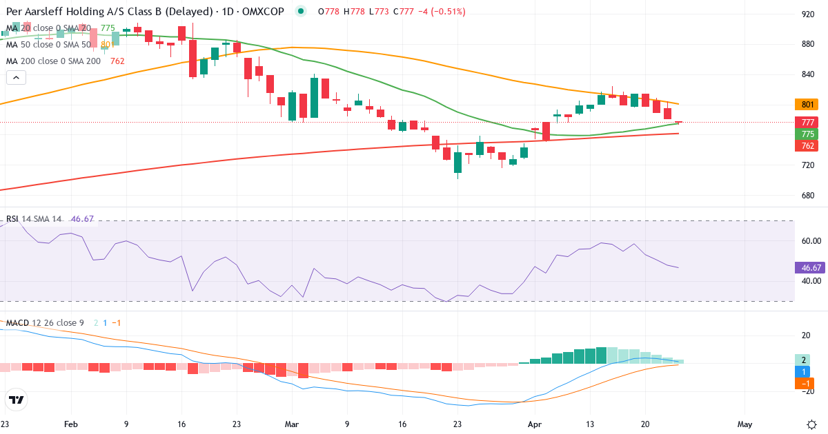 Teknisk analyse af Per Aarsleff Holding (PAAL-B.CO) – RSI 48, MACD positiv (bullish), daglig candlestick-graf april 2026