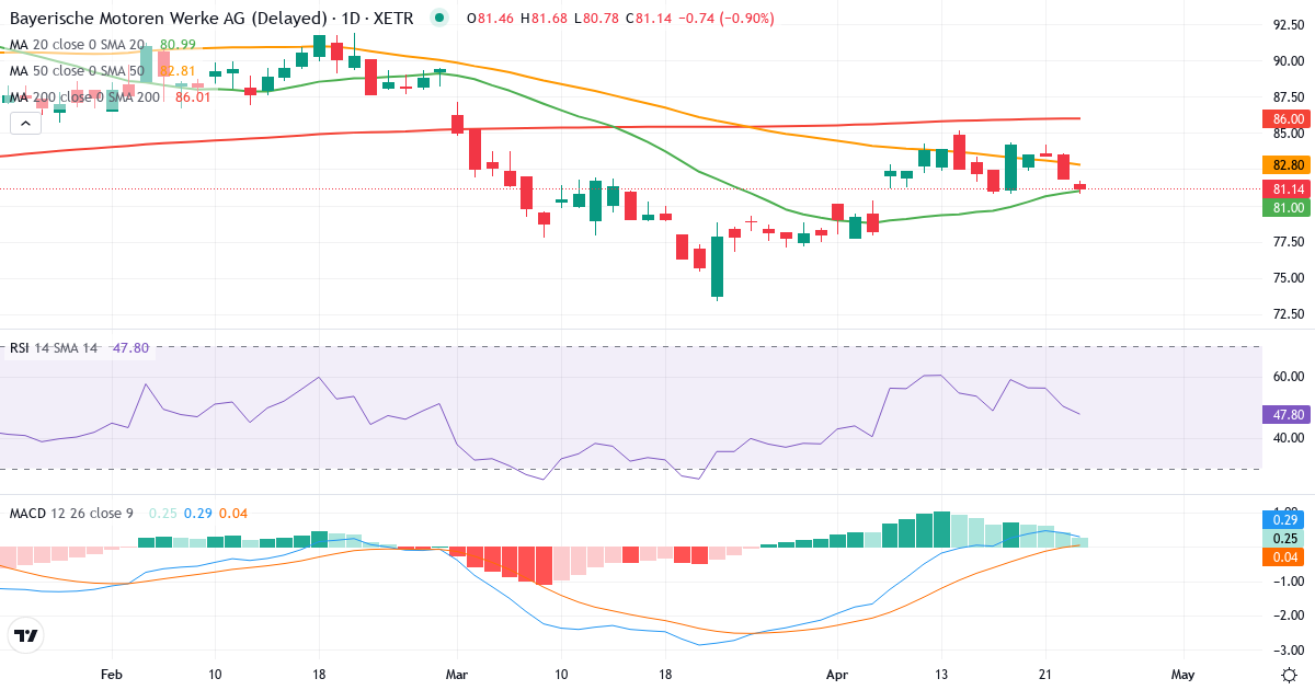 Teknisk analyse af Bayerische Motoren Werke Aktiengesellschaft (BMW.XETRA) – RSI 50, MACD positiv (bullish), daglig candlestick-graf april 2026