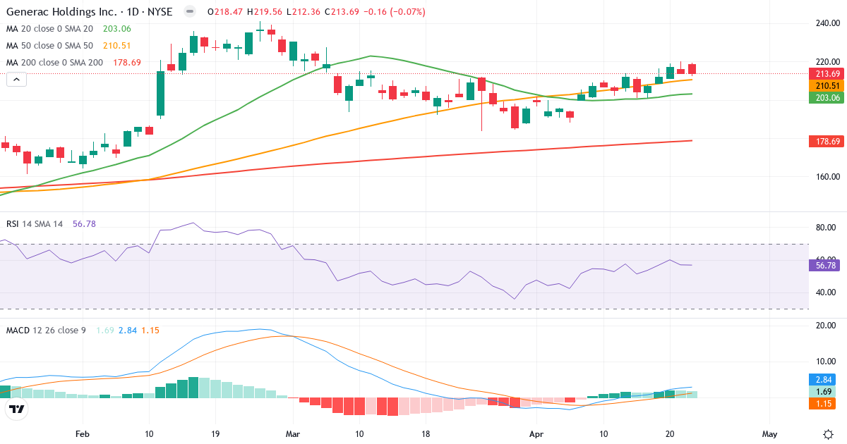 Teknisk analyse af Generac (GNRC.US) – RSI 57, MACD positiv (bullish), daglig candlestick-graf april 2026
