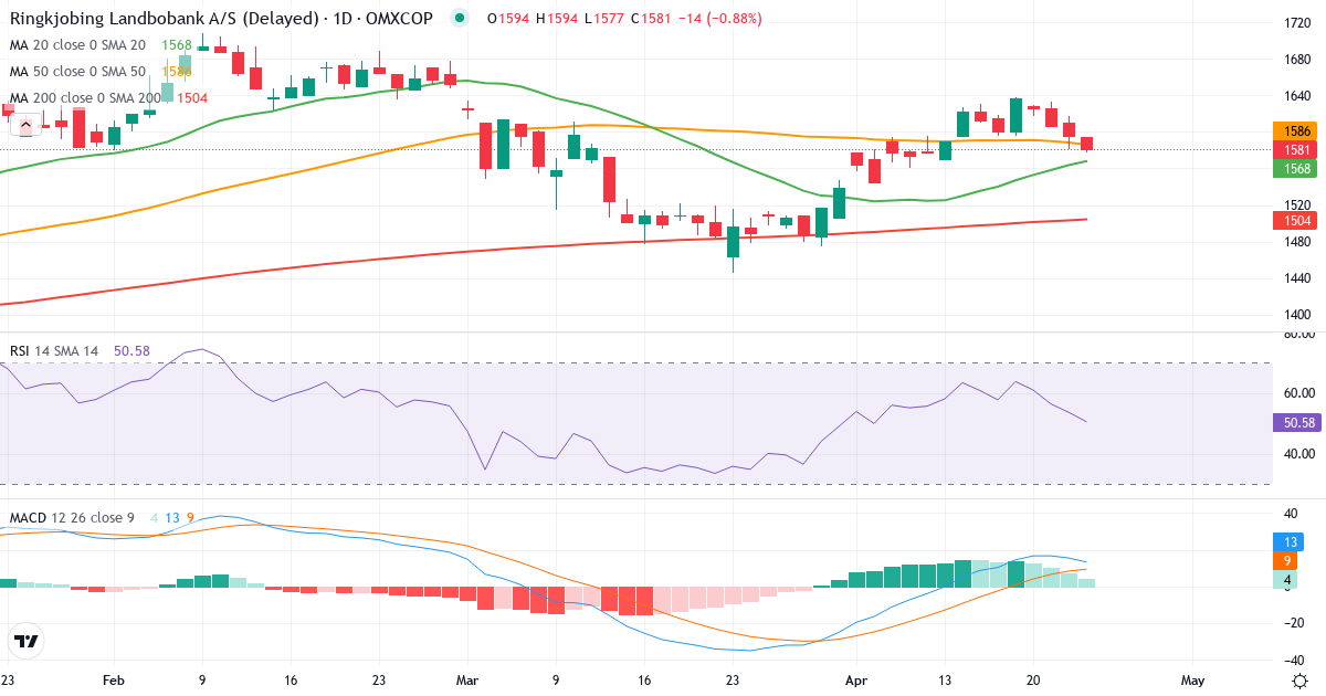 Teknisk analyse af Ringkjøbing Landbobank (RILBA.CO) – RSI 54, MACD positiv (bullish), daglig candlestick-graf april 2026
