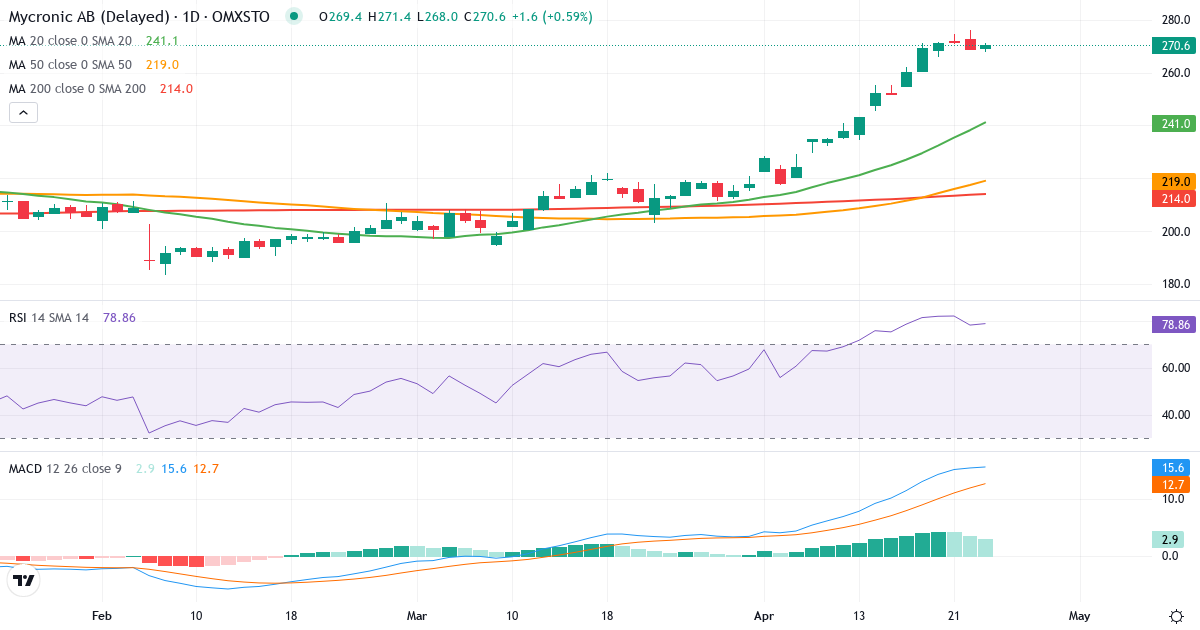 Teknisk analyse af Mycronic (MYCR.ST) – RSI 78, MACD positiv (bullish), daglig candlestick-graf april 2026