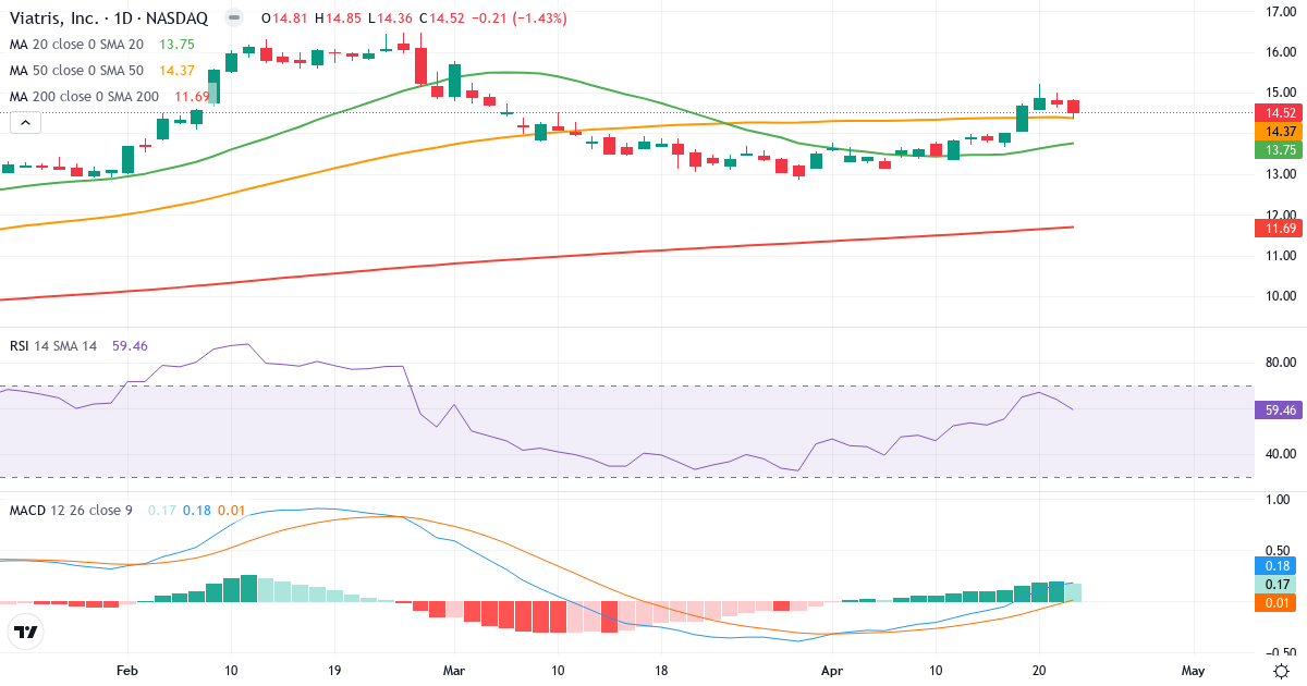 Teknisk analyse af Viatris (VTRS.US) – RSI 59, MACD positiv (bullish), daglig candlestick-graf april 2026