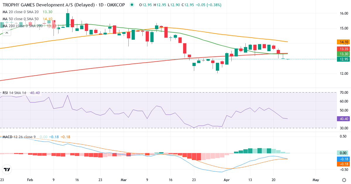 Teknisk analyse af TROPHY GAMES Development AS (TGAMES.CO) – RSI 41, MACD negativ (bearish), daglig candlestick-graf april 2026