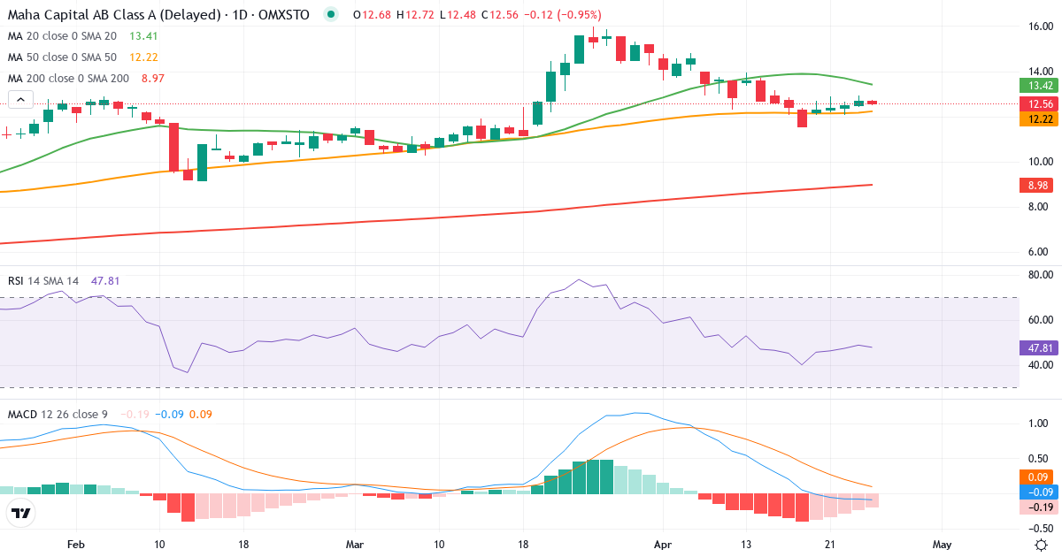 Teknisk analyse af Maha Energy (MAHA-A.ST) – RSI 49, MACD negativ (bearish), daglig candlestick-graf april 2026