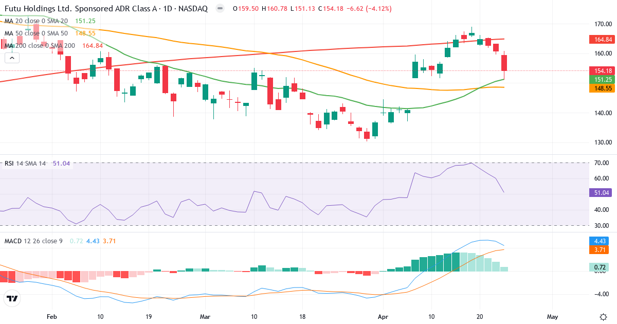Teknisk analyse af Futu (FUTU.US) – RSI 53, MACD positiv (bullish), daglig candlestick-graf april 2026