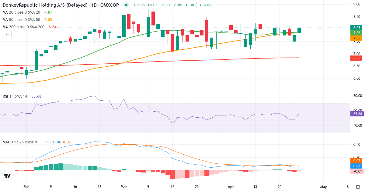 Teknisk analyse af Donkeyrepublic Holding AS (DONKEY.CO) – RSI 48, MACD positiv (bullish), daglig candlestick-graf april 2026