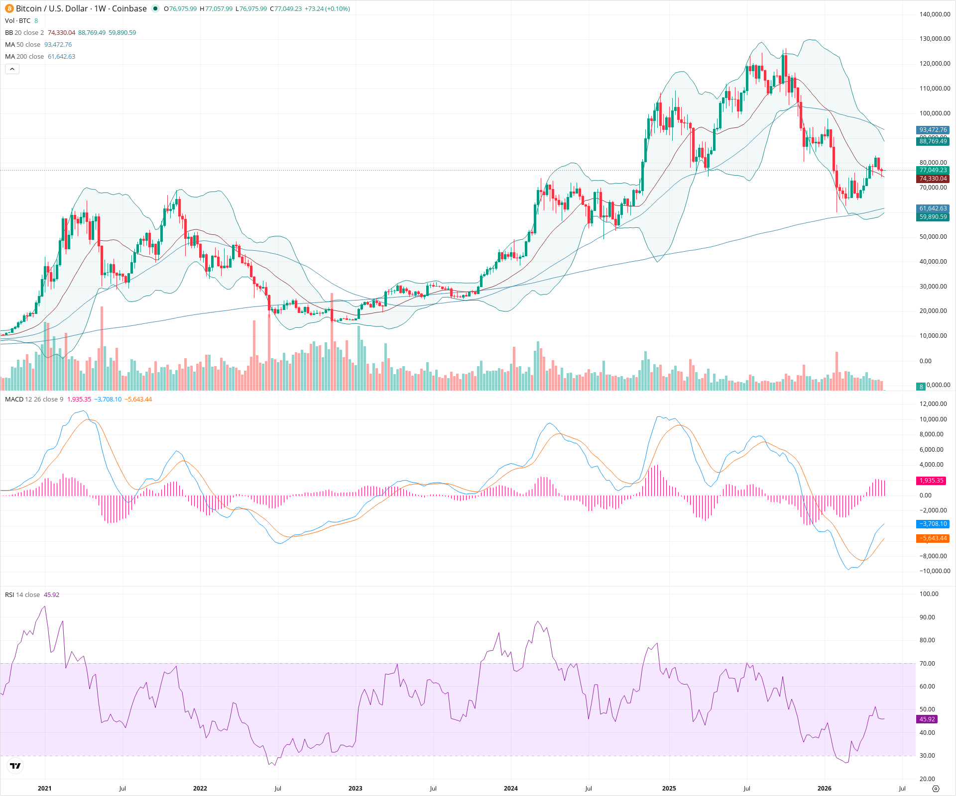 Weekly candlestick price chart for BTC as of 2026-05-25T00:02:14.922Z, showing 20-, 50-, and 200-period SMAs, Bollinger Bands, volume, MACD, RSI, and the current price line with top status bar.