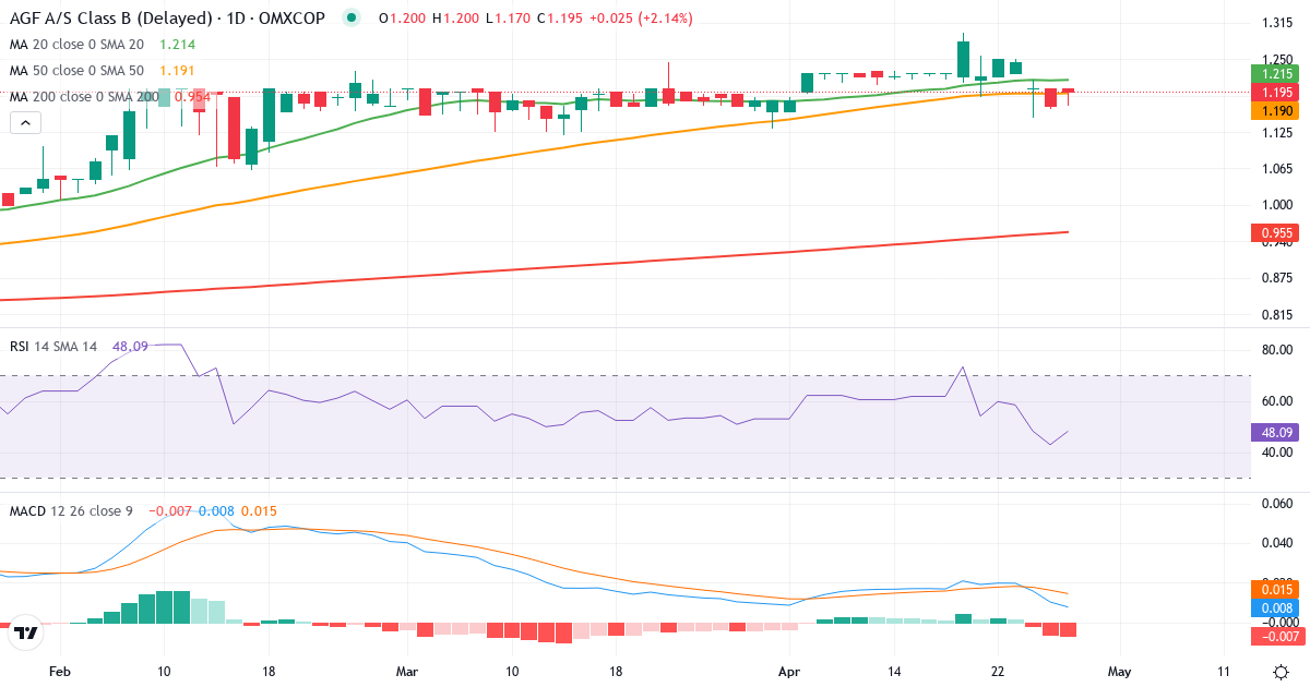 Teknisk analyse af AGF (AGF-B.CO) – RSI 48, MACD positiv (bullish), daglig candlestick-graf april 2026