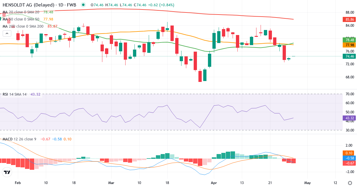 Teknisk analyse af Hensoldt (HAG.F) – RSI 42, MACD negativ (bearish), daglig candlestick-graf april 2026