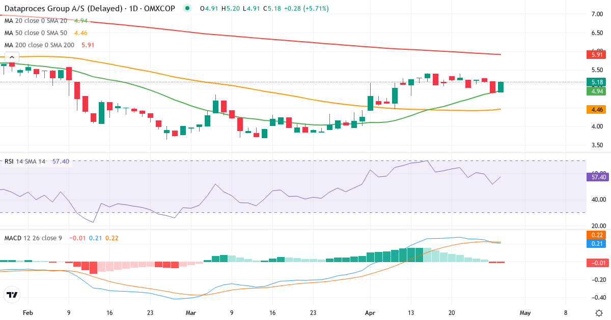Teknisk analyse af Dataproces Group (DATA.CO) – RSI 56, MACD positiv (bullish), daglig candlestick-graf april 2026