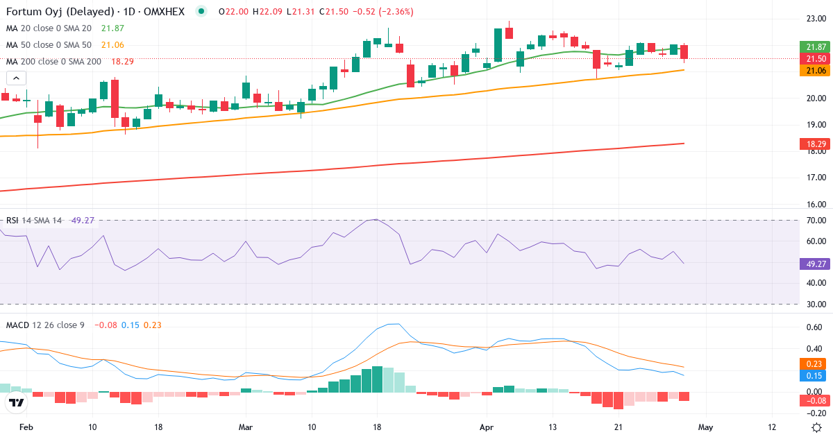 Teknisk analyse af Fortum (FORTUM.HE) – RSI 49, MACD positiv (bullish), daglig candlestick-graf april 2026