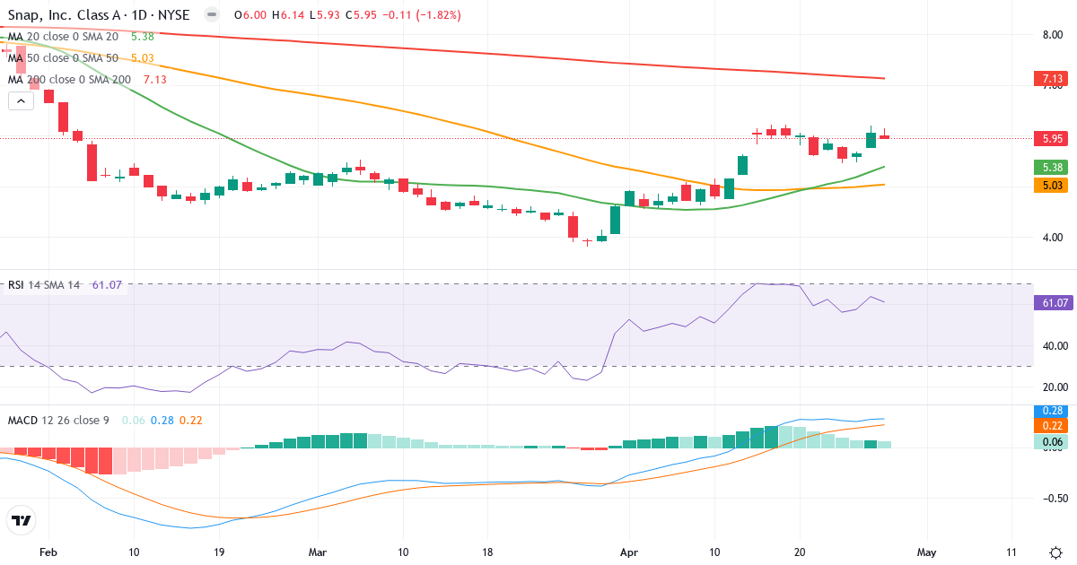 Teknisk analyse af Snap (SNAP.US) – RSI 61, MACD positiv (bullish), daglig candlestick-graf april 2026