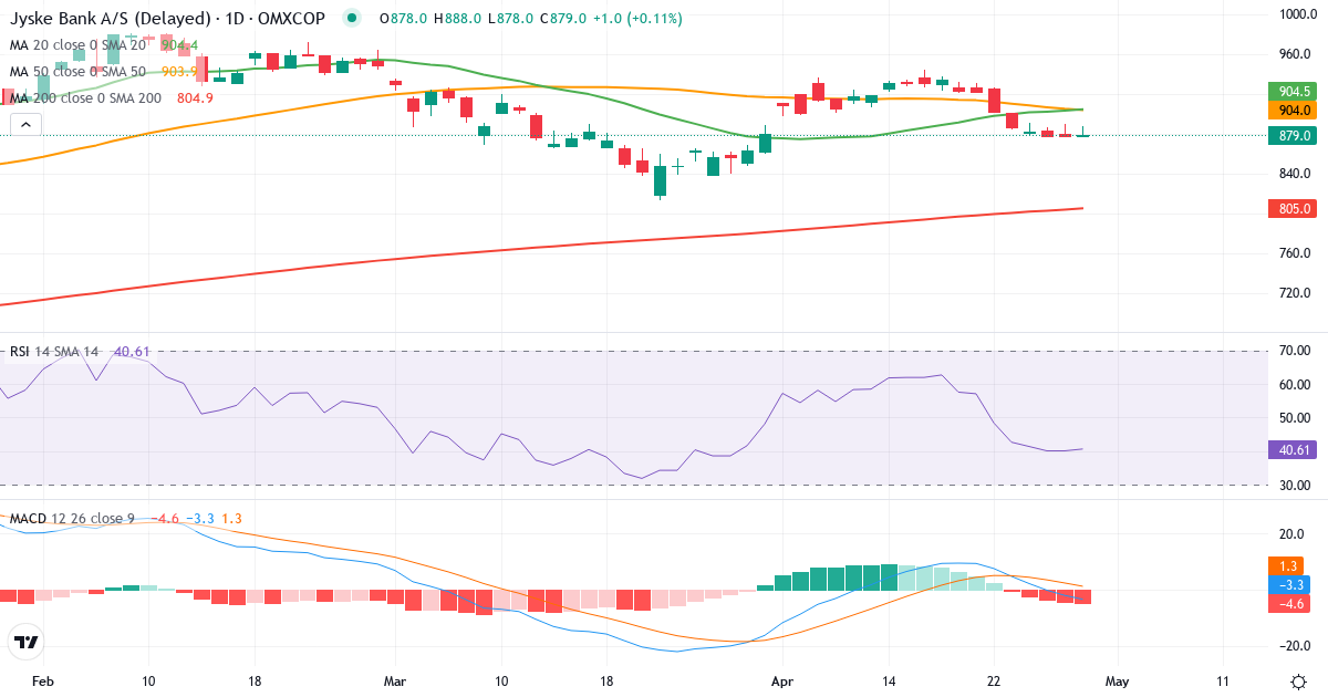 Teknisk analyse af Jyske Bank (JYSK.CO) – RSI 43, MACD negativ (bearish), daglig candlestick-graf april 2026