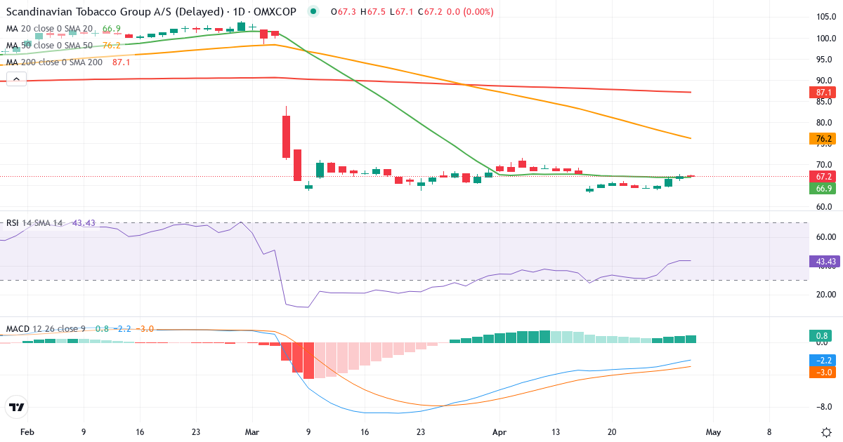Teknisk analyse af Scandinavian Tobacco Group (STG.CO) – RSI 53, MACD negativ (bearish), daglig candlestick-graf april 2026